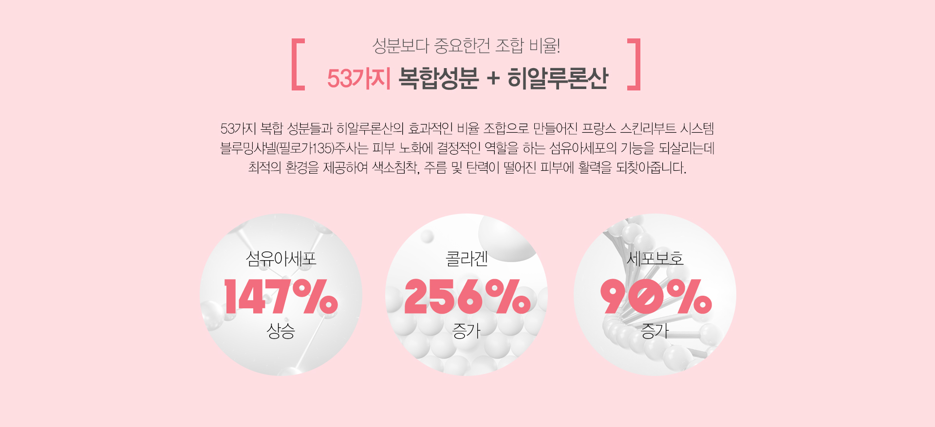성분보다 중요한건 조합 비율! 53가지 복합성분 + 히알루론산 53가지 복합 성분들과 히알루론산의 효과적인 비율 조합으로 만들어진 프랑스 스킨리프트 시스템 블루밍샤넬 주사는 피부 노화에 결정적인 역할을 하는 섬유이세포의 기능을 되살리는데 최적의 환경을 제공하며 색소침착 주름 및 탄력이 떨어진 피부에 활력을 되찾아줍니다.