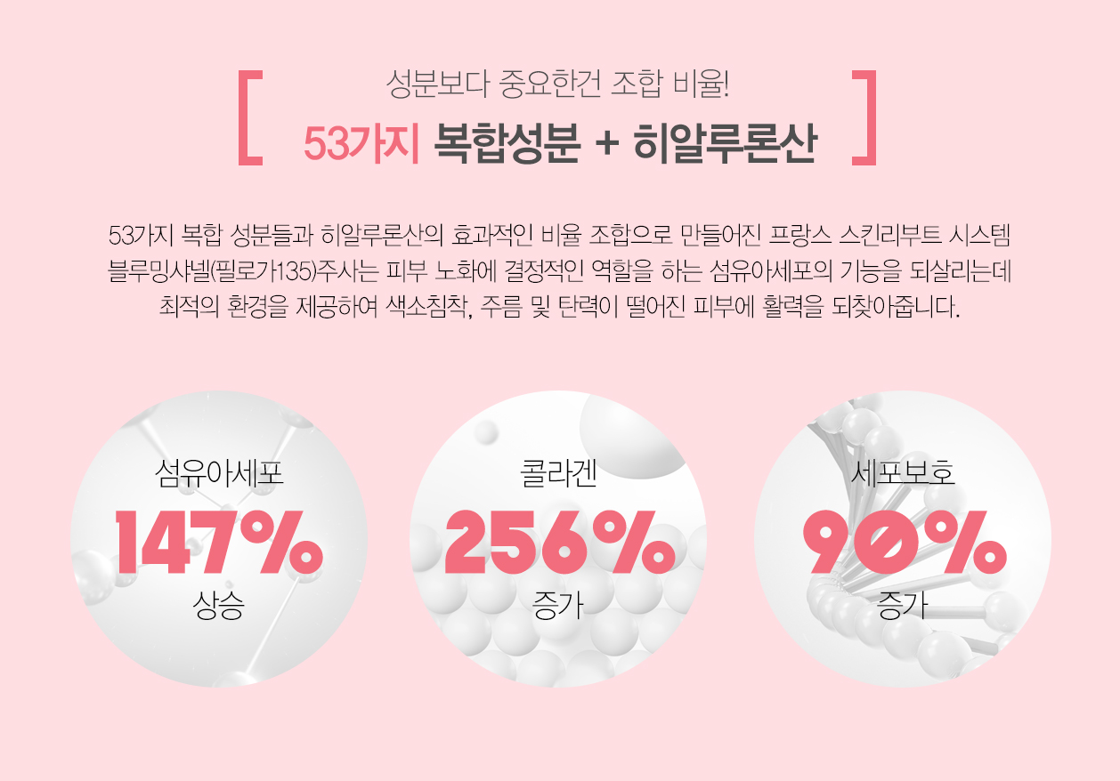 성분보다 중요한건 조합 비율! 53가지 복합성분 + 히알루론산 53가지 복합 성분들과 히알루론산의 효과적인 비율 조합으로 만들어진 프랑스 스킨리프트 시스템 블루밍샤넬 주사는 피부 노화에 결정적인 역할을 하는 섬유이세포의 기능을 되살리는데 최적의 환경을 제공하며 색소침착 주름 및 탄력이 떨어진 피부에 활력을 되찾아줍니다.